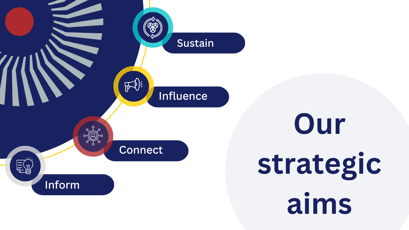Image shows infographic listing our strategic aims: Inform, Connect, Influence, Sustain 