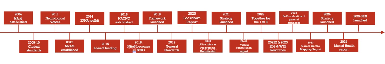 Overview of NAoS timeline