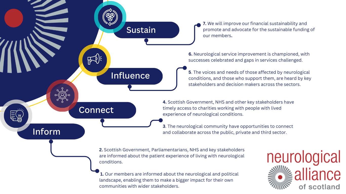 Infographic of NAoS strategic aims: Inform, connect, influence, sustain. 